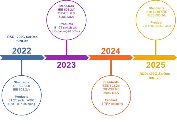 time line