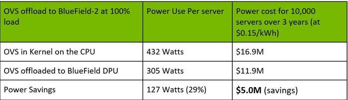 DPU power savings